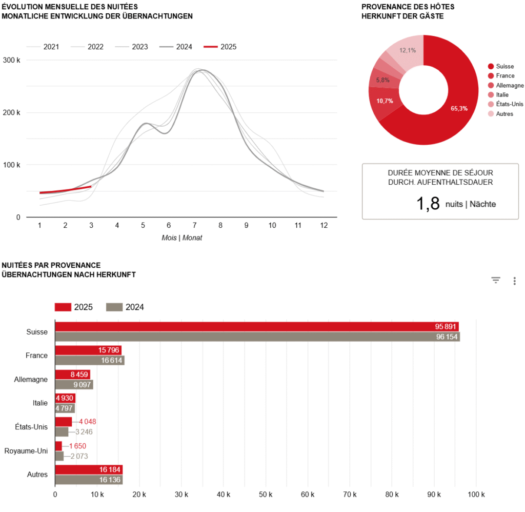 Tourismusbarometer 2025.1