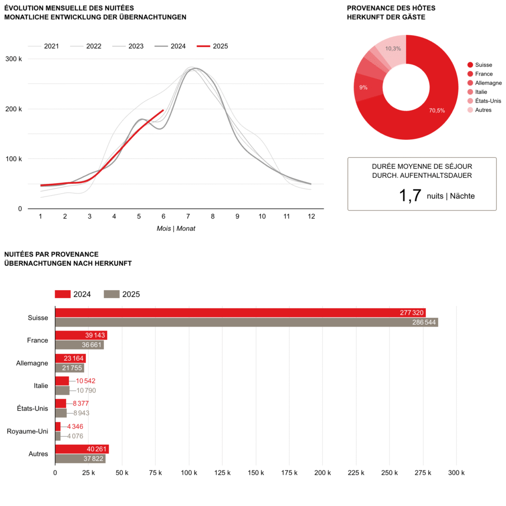 Tourismusbarometer 2025.2